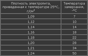 Температура замерзания электролита в аккумуляторе